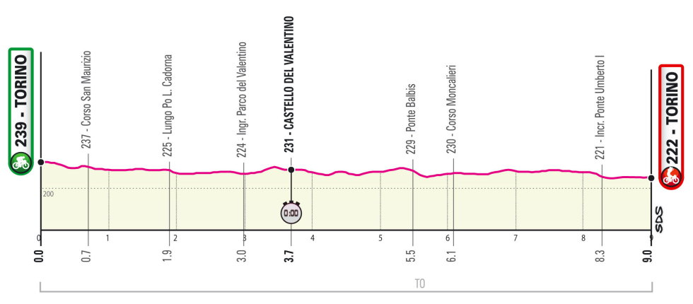 Giro de Italia 2021 Perfil etapa 1