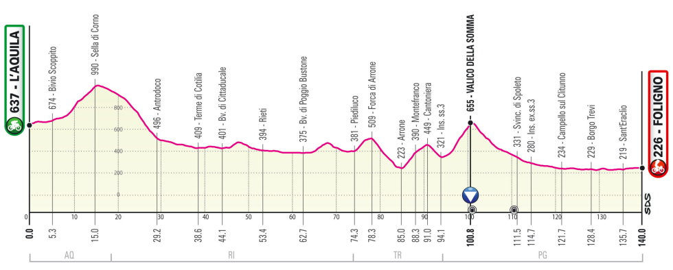 Giro de Italia 2021 Perfil etapa 10