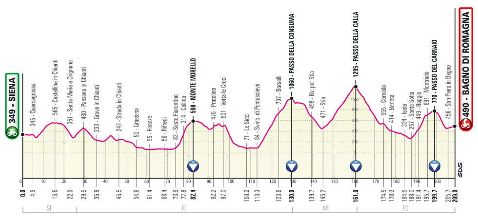 Giro de Italia 2021 Perfil etapa 12