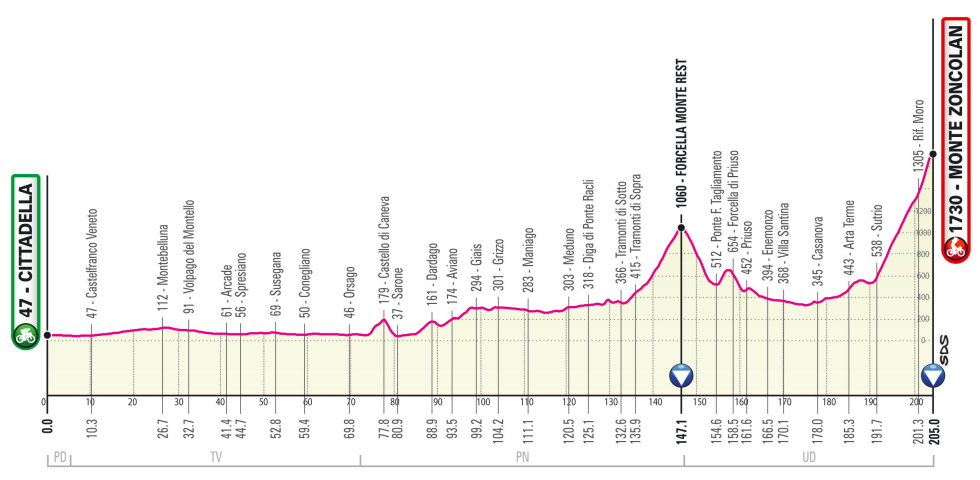 Giro de Italia 2021 Perfil etapa 14
