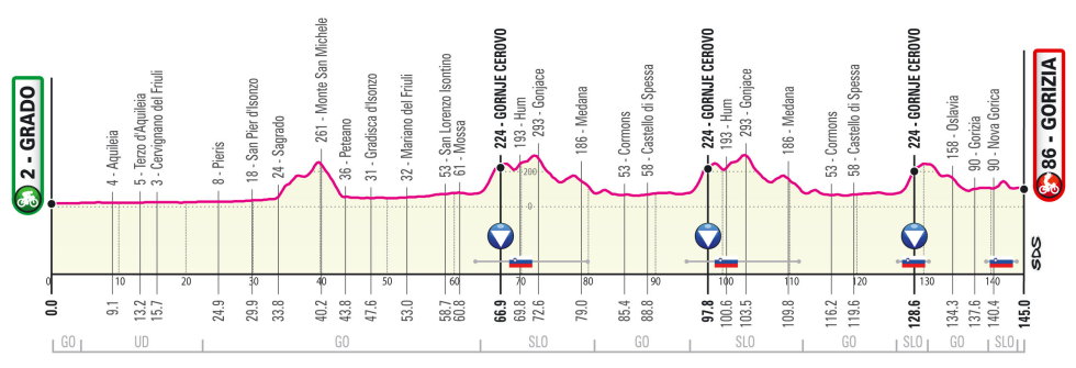 Giro de Italia 2021 Perfil etapa 15