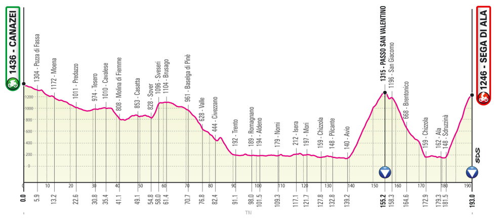 Giro de Italia 2021 Perfil etapa 17