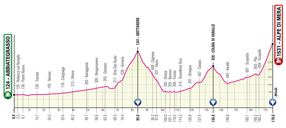 Giro de Italia 2021 Perfil etapa 19