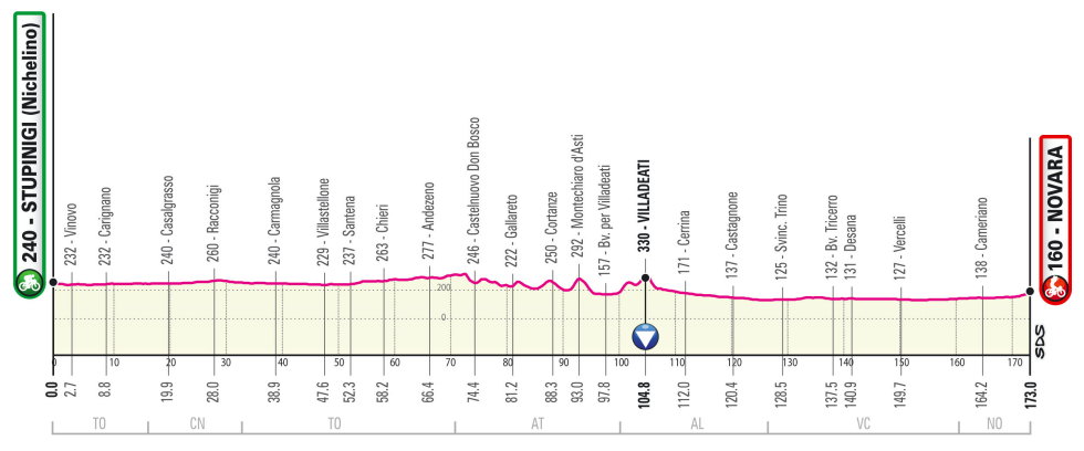 Giro de Italia 2021 Perfil etapa 2