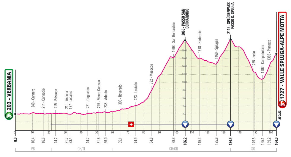 Giro de Italia 2021 Perfil etapa 20