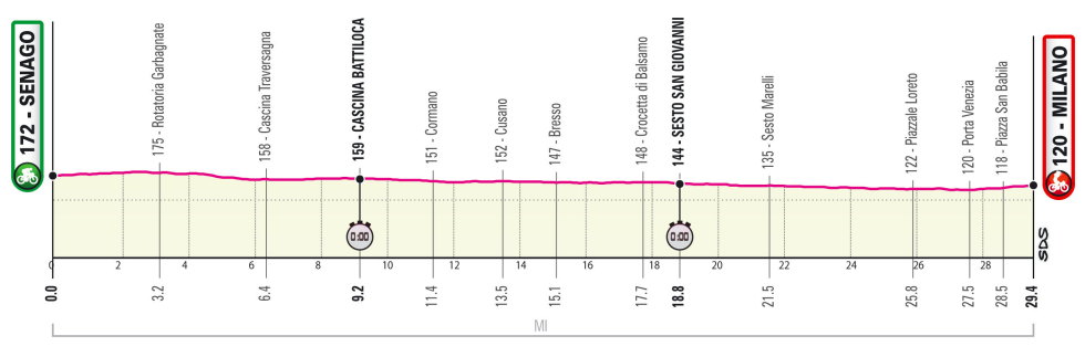 Giro de Italia 2021 Perfil etapa 21