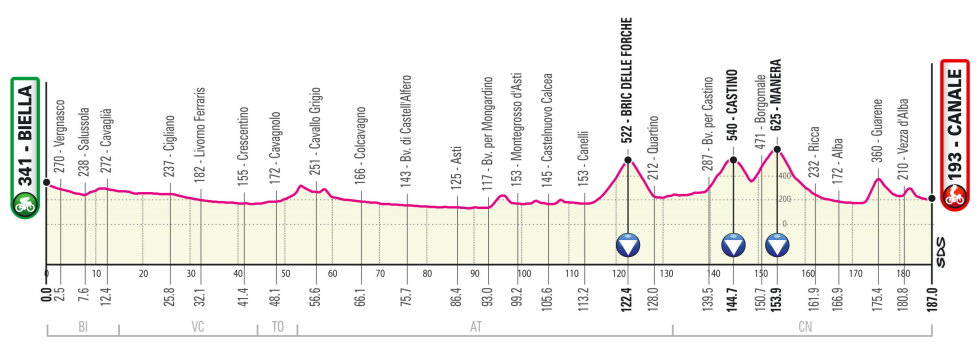 Giro de Italia 2021 Perfil etapa 3