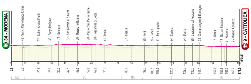Giro de Italia 2021 Perfil etapa 5