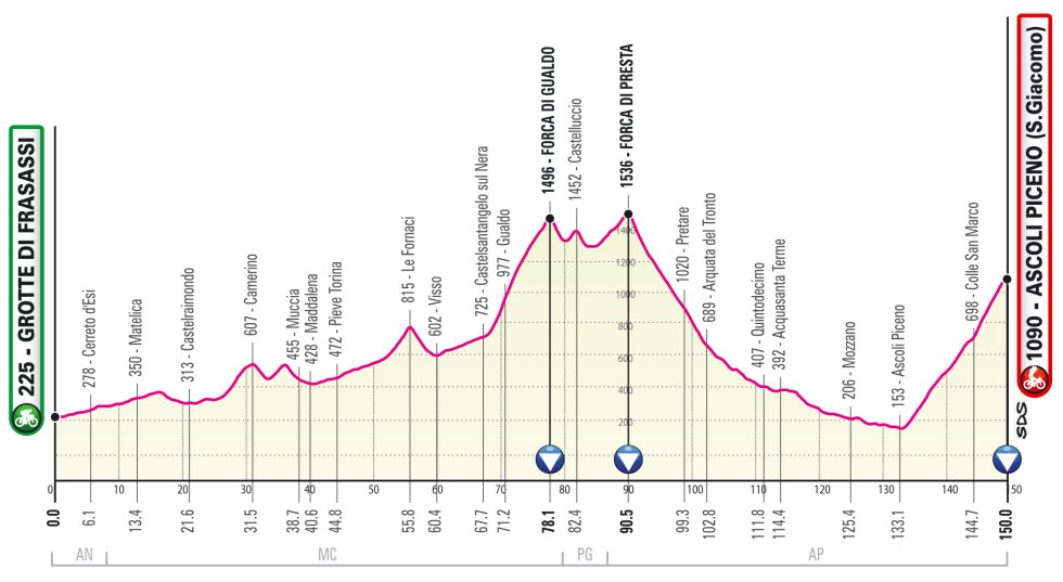 Giro de Italia 2021 Perfil etapa 6