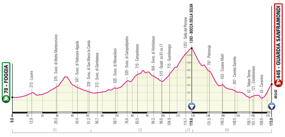 Giro de Italia 2021 Perfil etapa 8