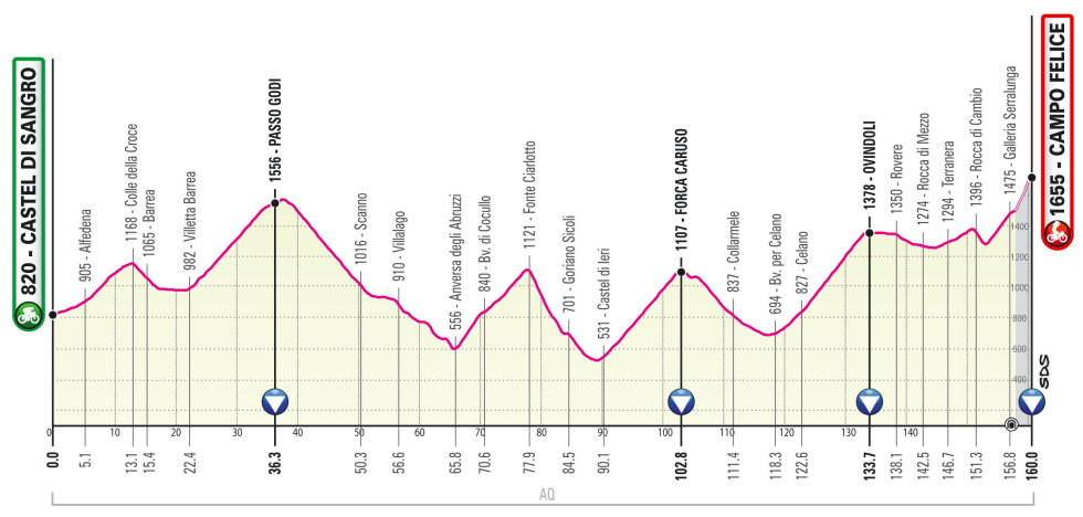 Giro de Italia 2021 Perfil etapa 9