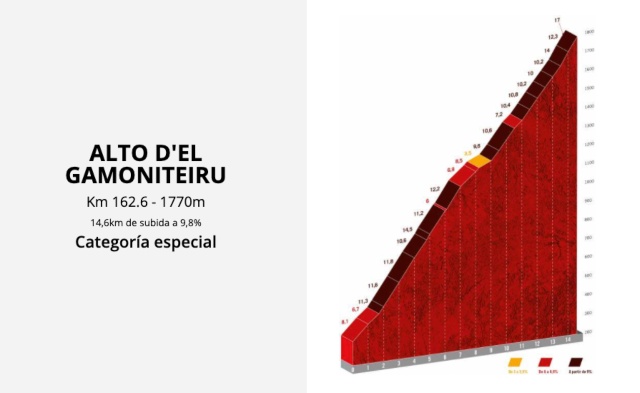 Alto d'El Gamoniteiru Vuelta 2021