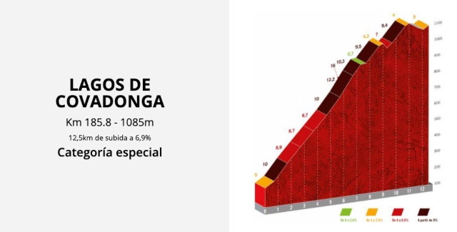 Lagos de Covadonga La Vuelta 2021