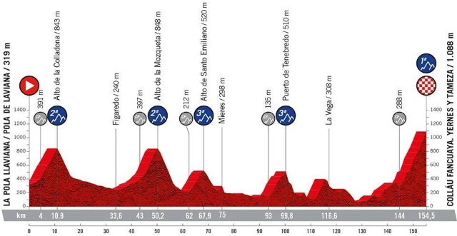 Etapa 8 La Vuelta