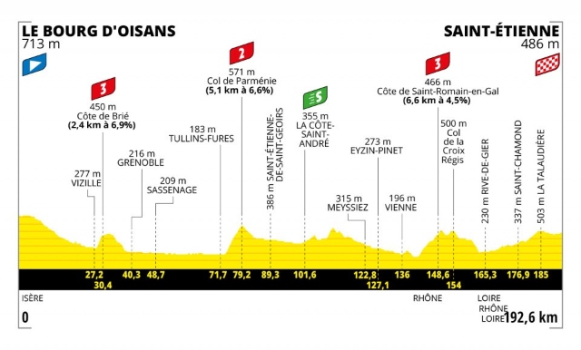 Etapa 13 Tour de Francia