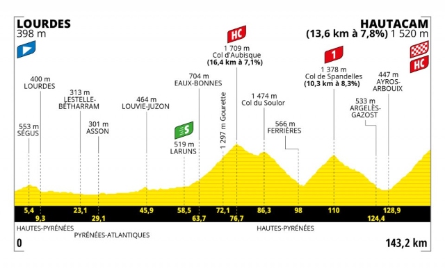 Etapa 18 Tour de Francia