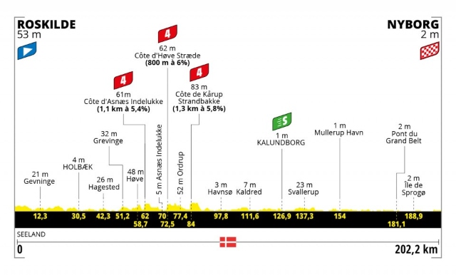 Etapa 2 Tour de Francia