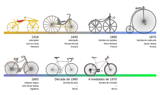invento de la bicicleta
