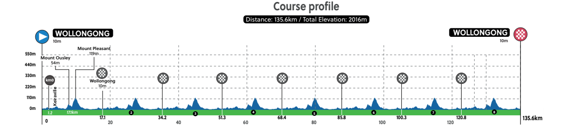 Perfil prueba fondo en carretera junior masculino 