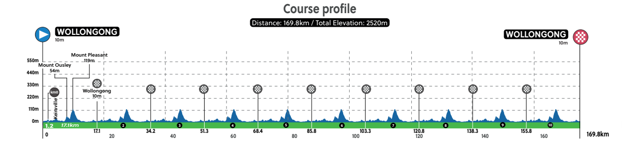 Perfil prueba fondo en carretera sub-23 masculino 
