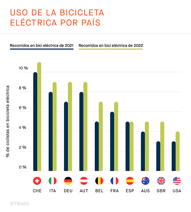 Informe Strava sobre Year In Sport 2022