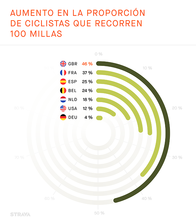 Informe Strava sobre Year In Sport 2022