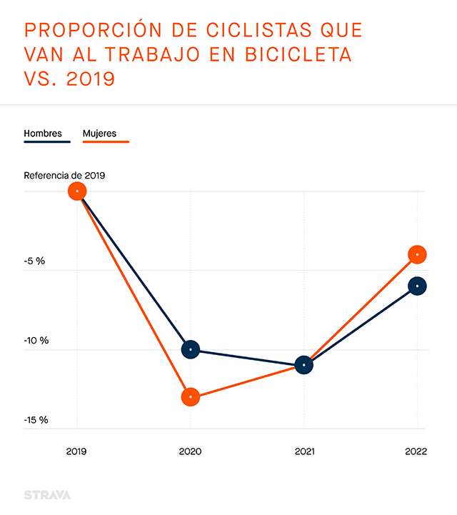 Informe Strava sobre Year In Sport 2022