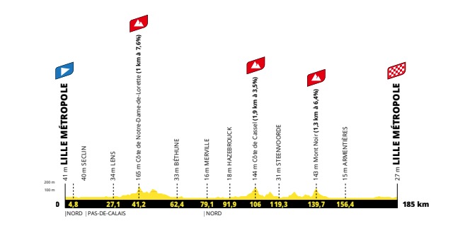 Altimetria primera etapa tour francia 2025
