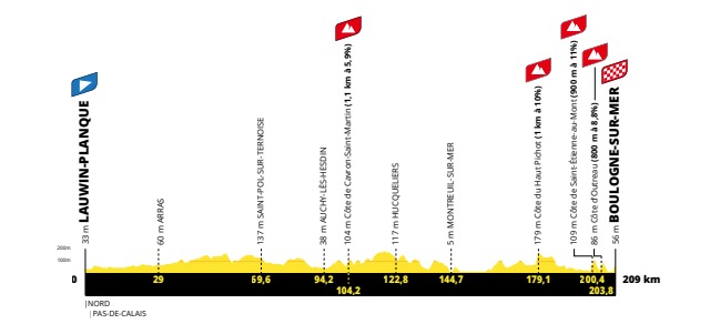 Altimetria segunda etapa tour francia 2025