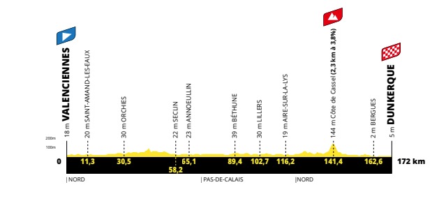 Altimetria tercera etapa tour francia 2025