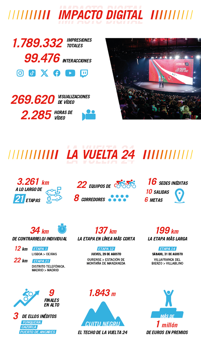 la vuelta 2024 en números