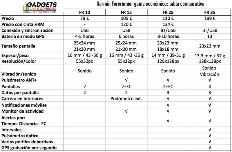 modelos forerunner running gama economica tabla comparativa de especificaciones técnicas