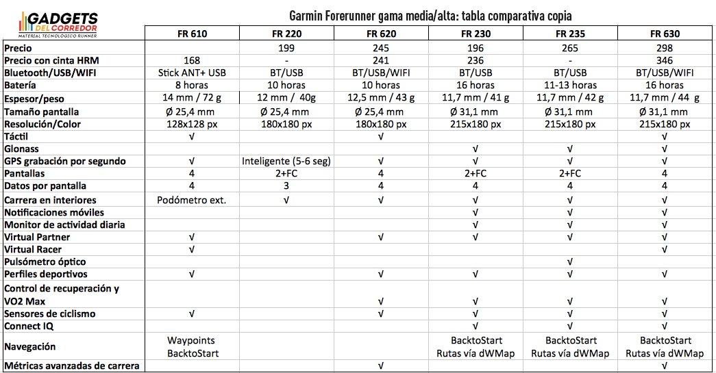 modelos forerunner running gama media alta tabla comparativa de especificaciones técnicas