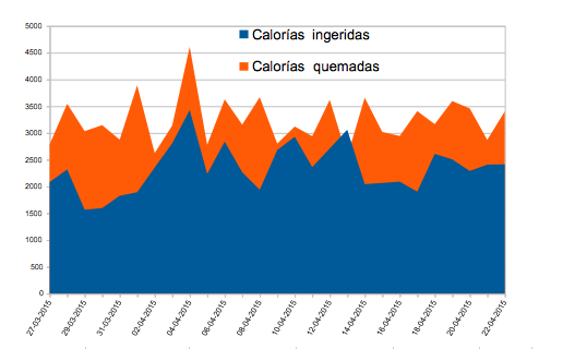 Calorias ingeridas VS quemadas
