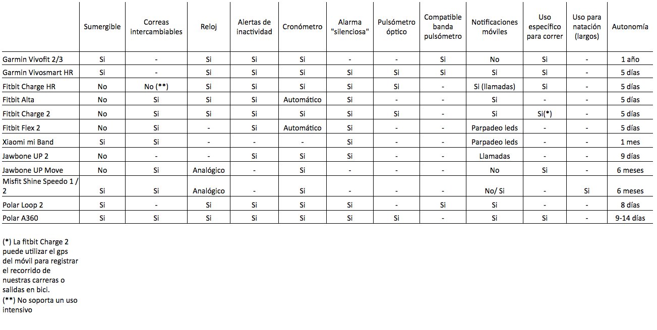 Comparativa funciones pulseras de actividad