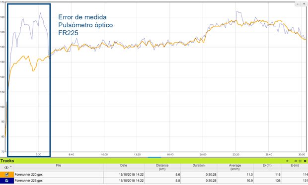 Prueba-pulsometro-opticoFR225-vs-FR220-
