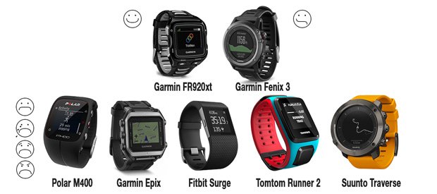Los mejores y peores relojes gps