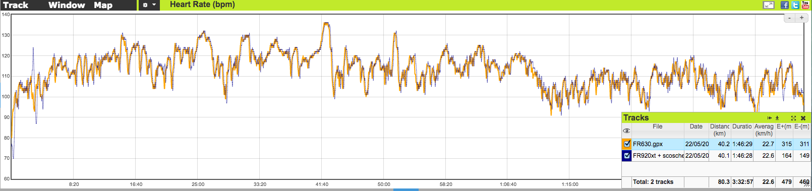 Prueba 4: Scosche rhythm (plus) ciclismo