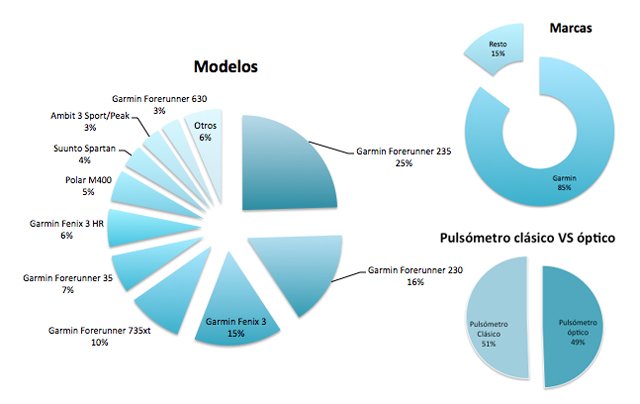 Estadisticas de los relojes-gps y marcas más demandadas durante el Black-Friday del 2016