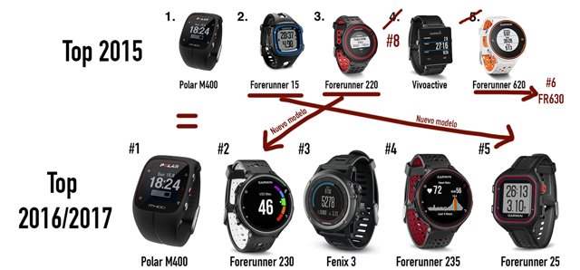 Comparativa Top-5 relojes gps más vendidos en 2015 y 2107