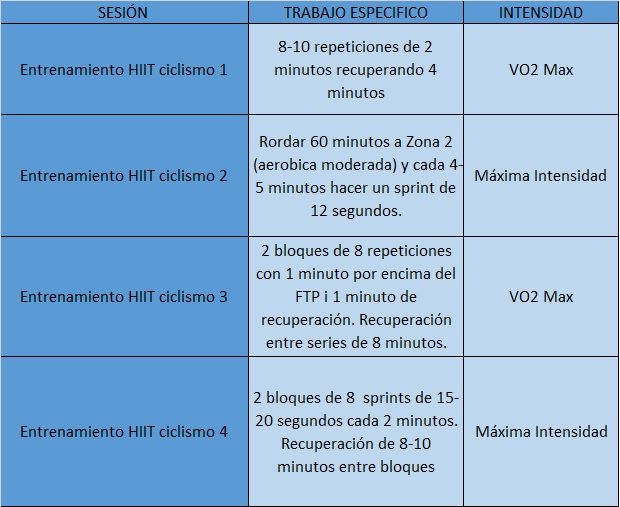 Entrenamiento HIIT para cilismo