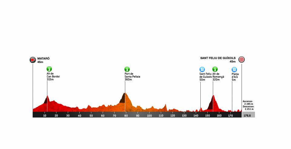Etapa 2 volta a catalunya 2019 perfil
