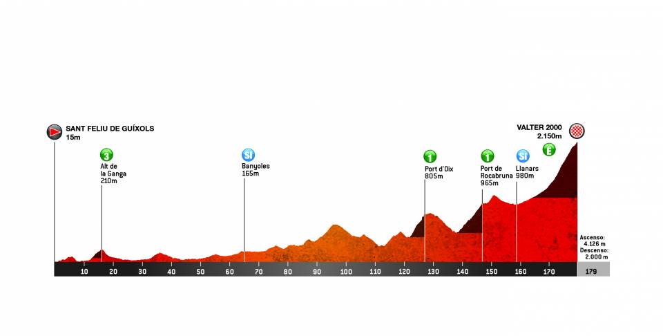 Etapa 3 volta a catalunya perfil 2019