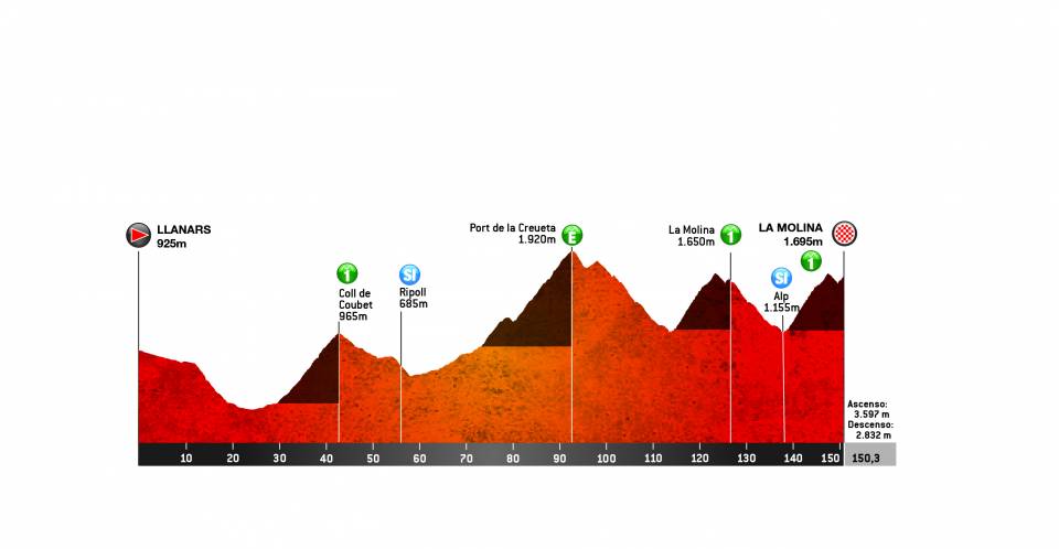 Etapa 4 volta a catalunya 2019 perfil