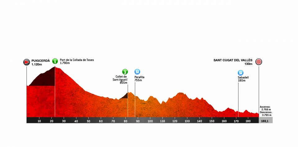 etapa 5 volta a catalunya 2019 perfil