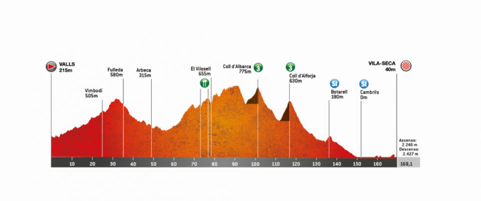 etapa 6 volta a catalunya 2019 perfil