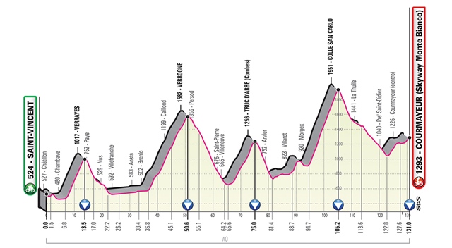 etapa 14 giro de italia 2019 perfil