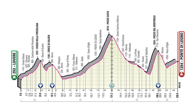 etapa 16 giro italia 2019 perfil