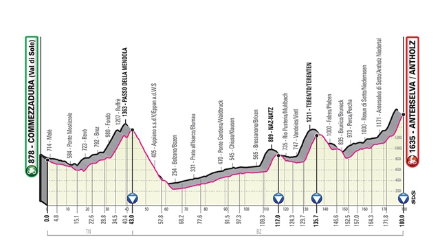 etapa 17 giro italia 2019 perfil