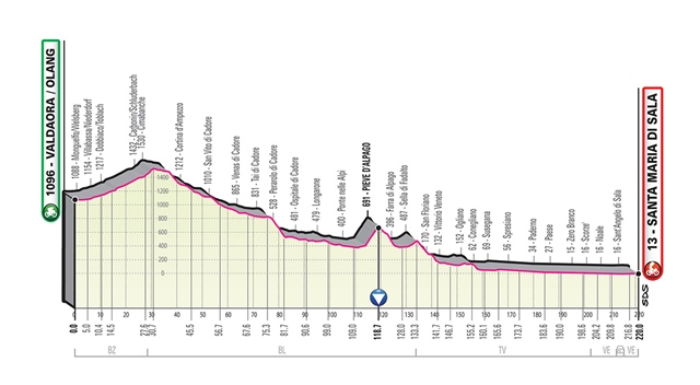 etapa 18 giro italia 2019 perfil
